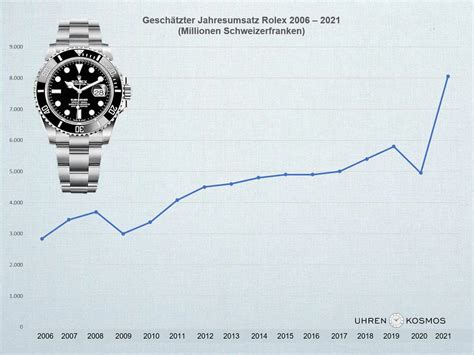 rolex umsatz 2022